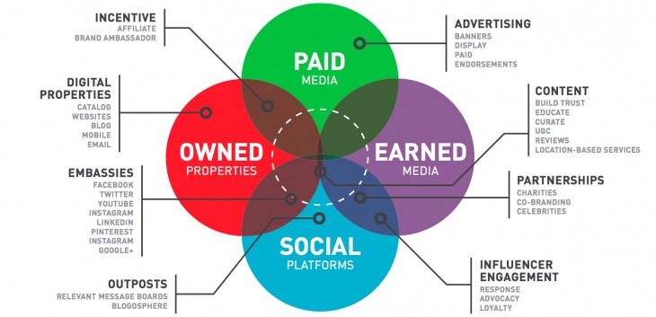 earned-media-marketing mix